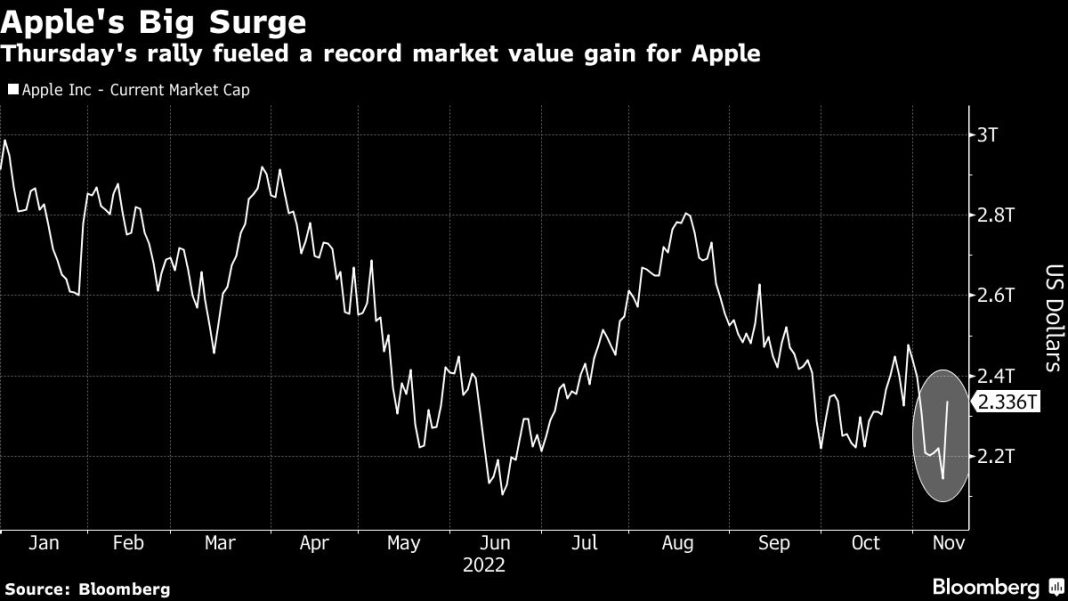 apple’s-$191-billion-single-day-surge-sets-stock-market-record