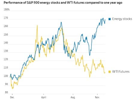oil-stocks-are-showing-a-peculiar-disconnect-from-crude-prices