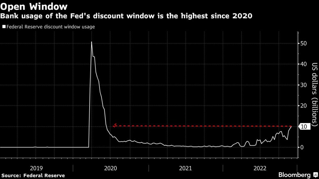 banks-flock-to-fed-discount-window-typically-used-as-last-resort