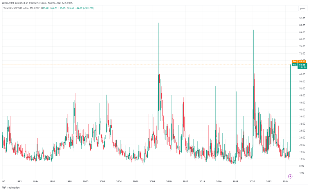 us-volatility-records-third-highest-reading-as-bitcoin-dominance-surges